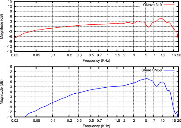Frequency Response Examples