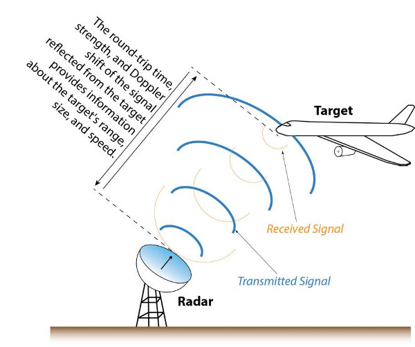 Radar System